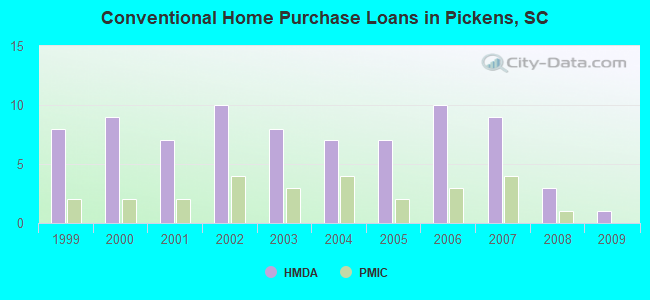 Conventional Home Purchase Loans in Pickens, SC