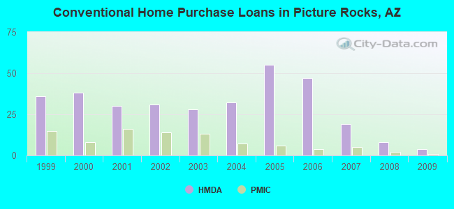 Conventional Home Purchase Loans in Picture Rocks, AZ