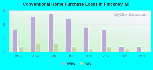Conventional Home Purchase Loans in Pinckney, MI