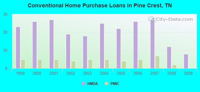 Conventional Home Purchase Loans in Pine Crest, TN