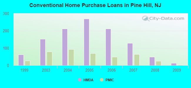 Conventional Home Purchase Loans in Pine Hill, NJ