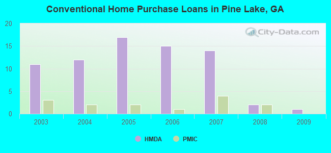 Conventional Home Purchase Loans in Pine Lake, GA