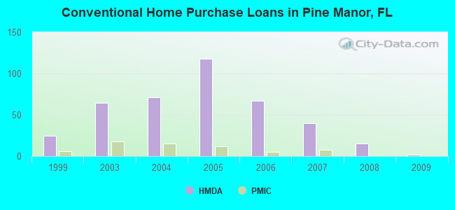 Conventional Home Purchase Loans in Pine Manor, FL