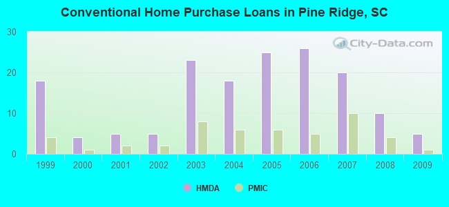 Conventional Home Purchase Loans in Pine Ridge, SC