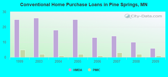 Conventional Home Purchase Loans in Pine Springs, MN