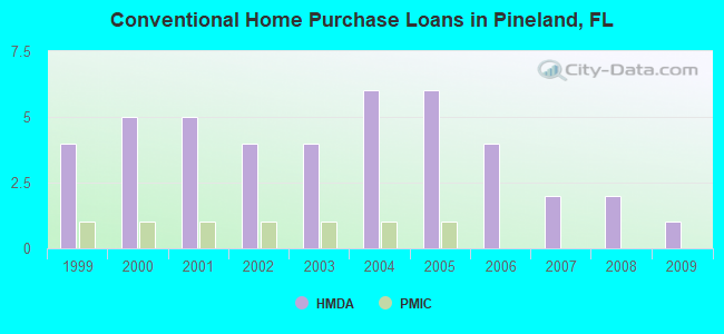 Conventional Home Purchase Loans in Pineland, FL
