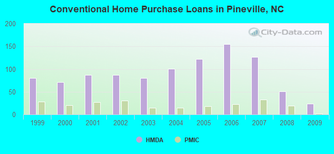 Conventional Home Purchase Loans in Pineville, NC
