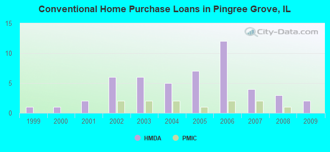 Conventional Home Purchase Loans in Pingree Grove, IL