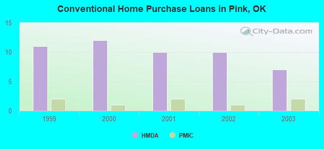 Conventional Home Purchase Loans in Pink, OK