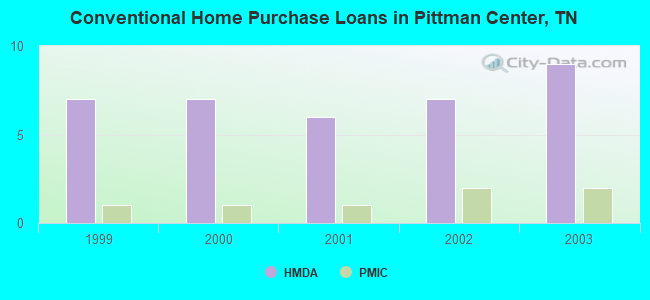 Conventional Home Purchase Loans in Pittman Center, TN