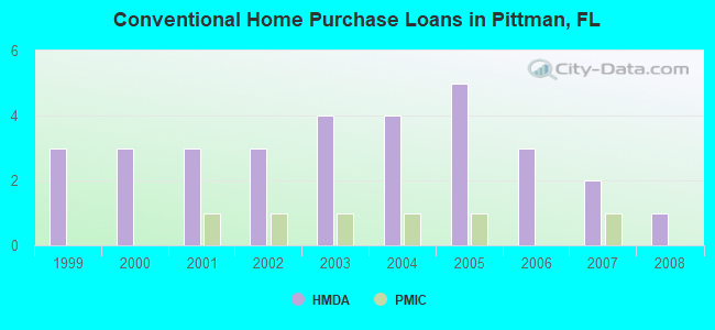 Conventional Home Purchase Loans in Pittman, FL