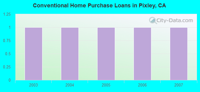 Conventional Home Purchase Loans in Pixley, CA