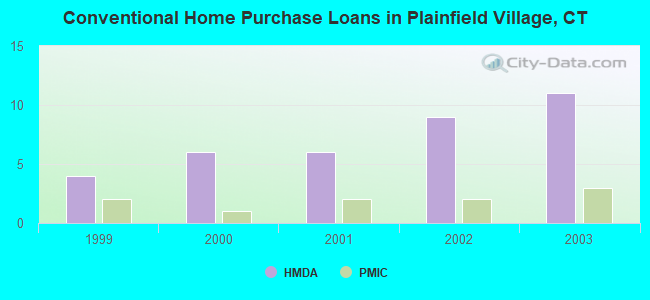 Conventional Home Purchase Loans in Plainfield Village, CT