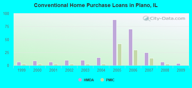 Conventional Home Purchase Loans in Plano, IL