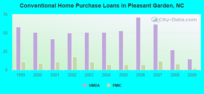 Conventional Home Purchase Loans in Pleasant Garden, NC