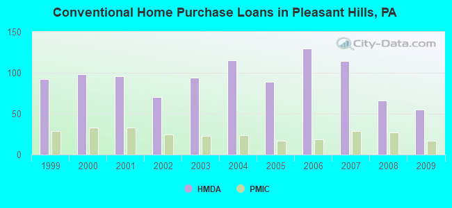 Conventional Home Purchase Loans in Pleasant Hills, PA