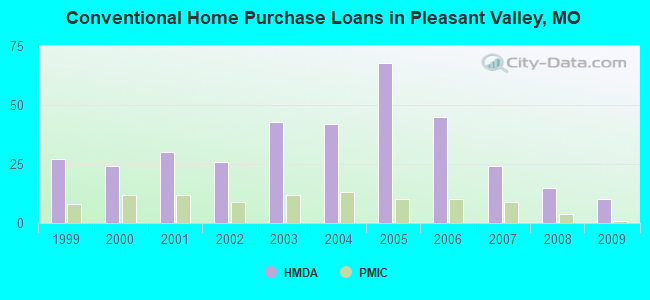 Conventional Home Purchase Loans in Pleasant Valley, MO