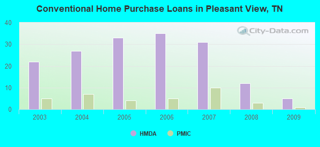 Conventional Home Purchase Loans in Pleasant View, TN