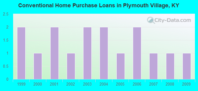 Conventional Home Purchase Loans in Plymouth Village, KY