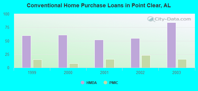 Conventional Home Purchase Loans in Point Clear, AL