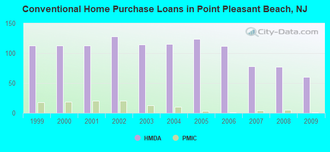 Conventional Home Purchase Loans in Point Pleasant Beach, NJ