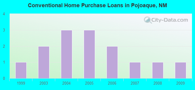 Conventional Home Purchase Loans in Pojoaque, NM