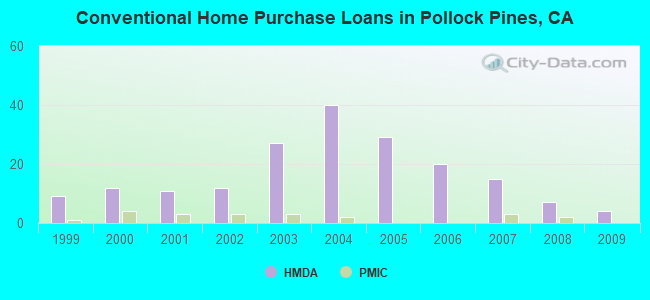 Conventional Home Purchase Loans in Pollock Pines, CA
