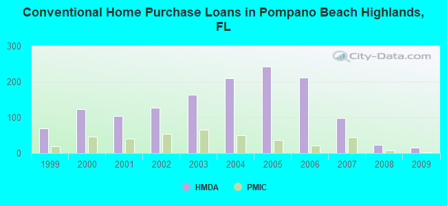 Conventional Home Purchase Loans in Pompano Beach Highlands, FL