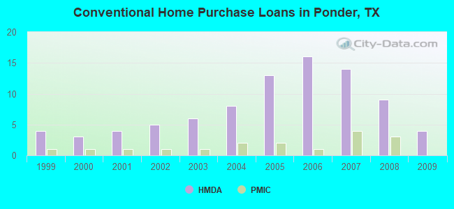 Conventional Home Purchase Loans in Ponder, TX