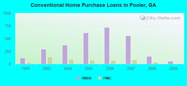 Conventional Home Purchase Loans in Pooler, GA