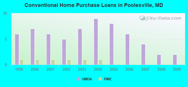 Conventional Home Purchase Loans in Poolesville, MD