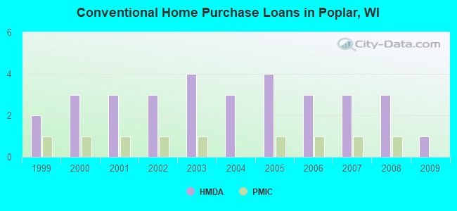 Conventional Home Purchase Loans in Poplar, WI