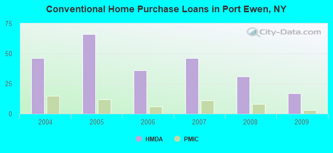 Conventional Home Purchase Loans in Port Ewen, NY