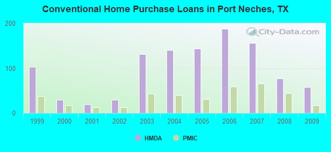 Conventional Home Purchase Loans in Port Neches, TX