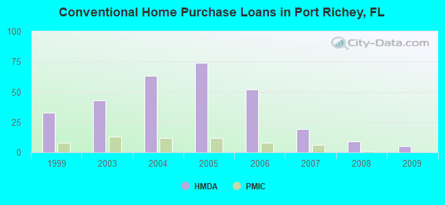 Conventional Home Purchase Loans in Port Richey, FL