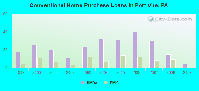 Conventional Home Purchase Loans in Port Vue, PA
