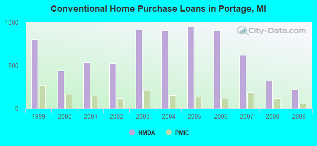 Conventional Home Purchase Loans in Portage, MI