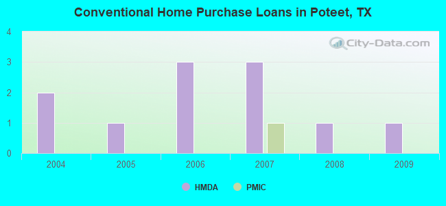 Conventional Home Purchase Loans in Poteet, TX