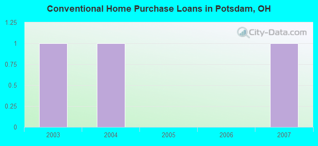 Conventional Home Purchase Loans in Potsdam, OH