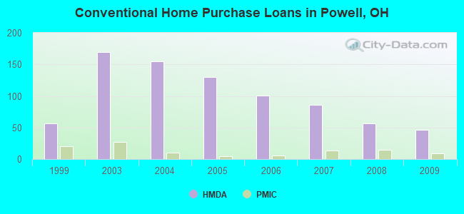 Conventional Home Purchase Loans in Powell, OH
