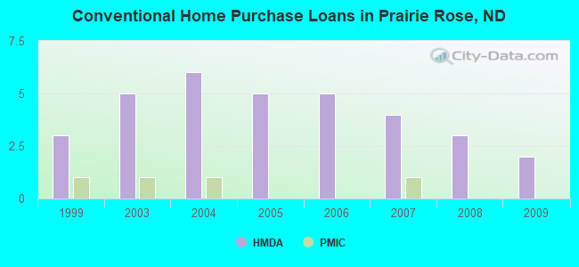Conventional Home Purchase Loans in Prairie Rose, ND