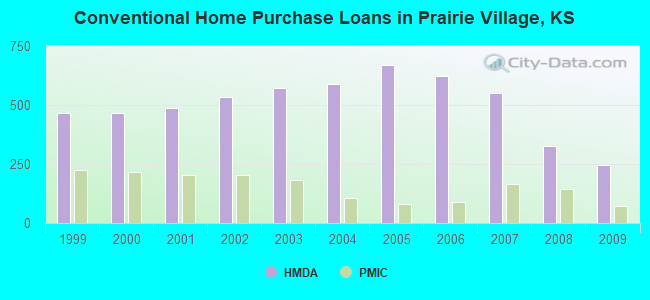 Conventional Home Purchase Loans in Prairie Village, KS