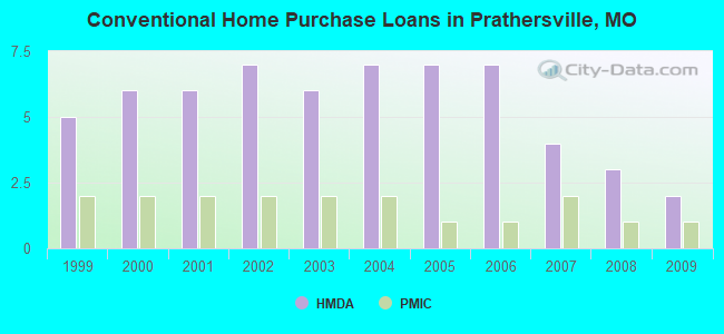 Conventional Home Purchase Loans in Prathersville, MO