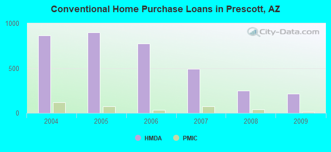 Conventional Home Purchase Loans in Prescott, AZ