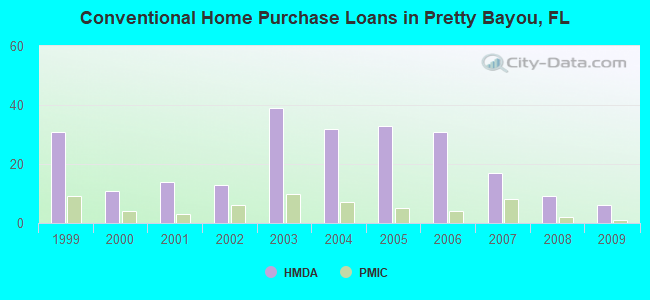Conventional Home Purchase Loans in Pretty Bayou, FL
