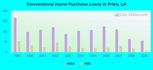 Conventional Home Purchase Loans in Prien, LA