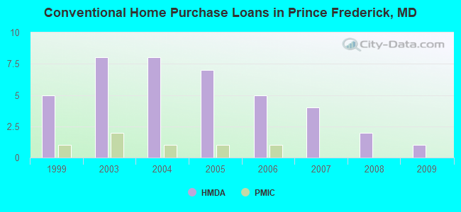 Conventional Home Purchase Loans in Prince Frederick, MD