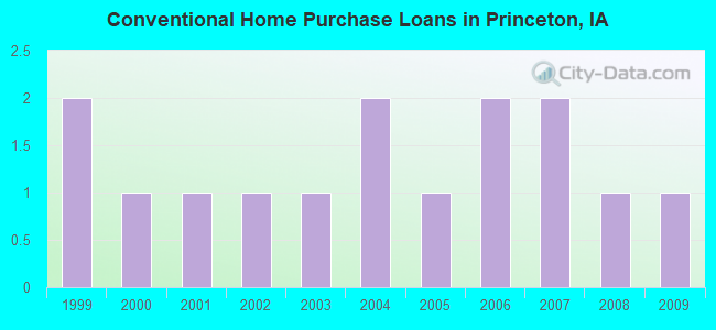 Conventional Home Purchase Loans in Princeton, IA