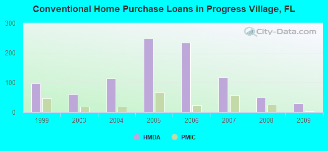 Conventional Home Purchase Loans in Progress Village, FL