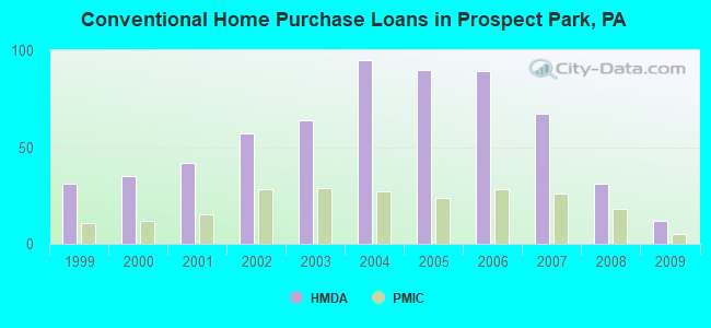 Conventional Home Purchase Loans in Prospect Park, PA